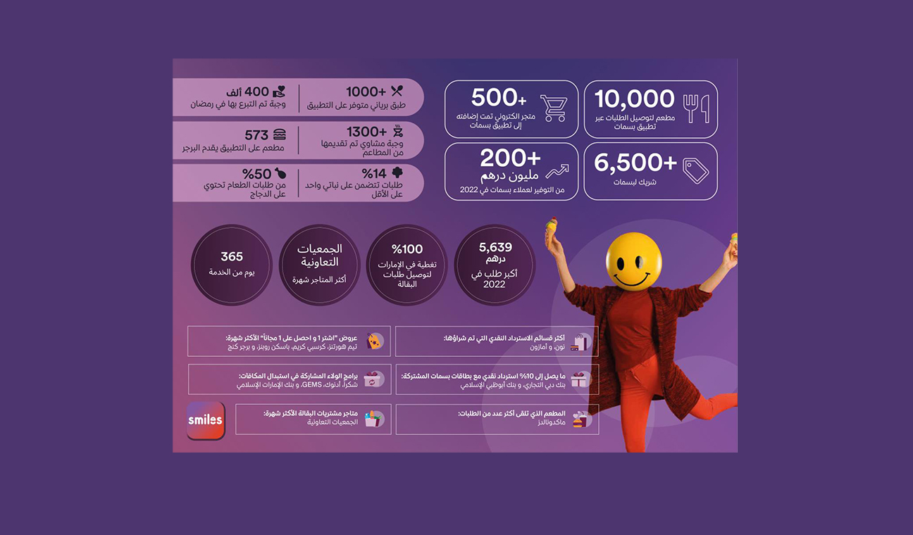 تطبيق بسمات يتيح لمستخدميه توفير أكثر من 200 مليون درهم في 2022