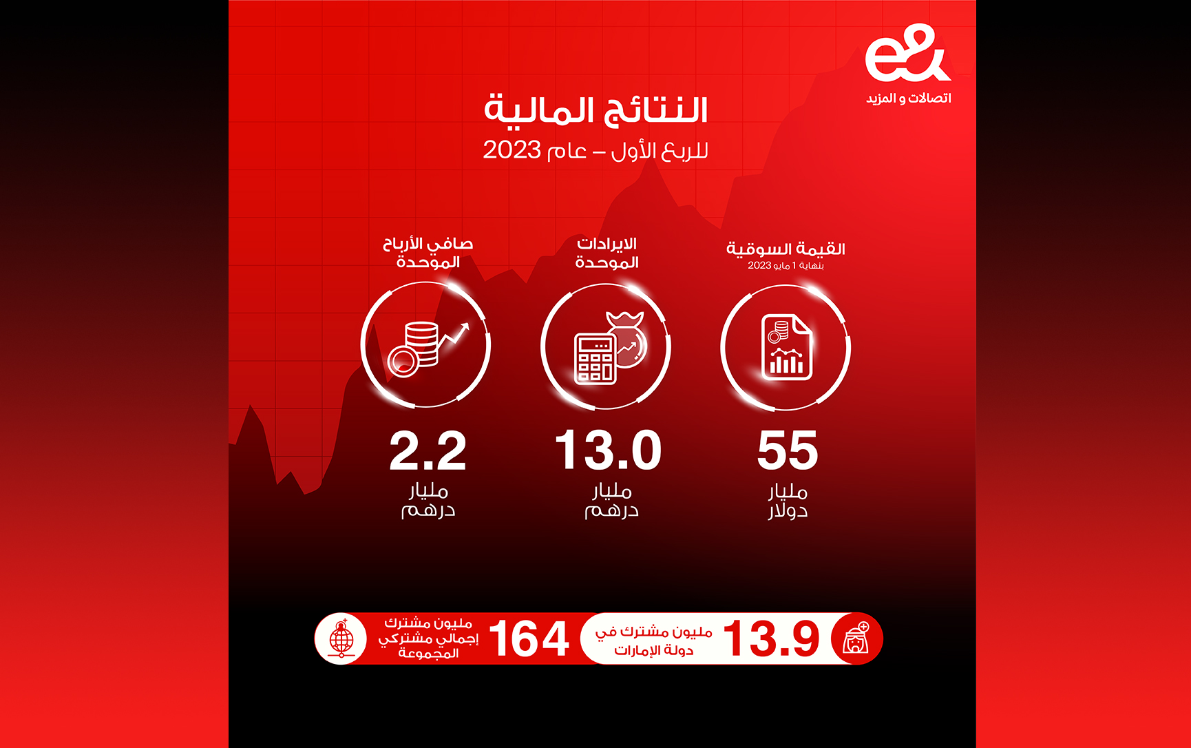 13.0 مليار درهم الإيرادات الموحَّدة لـ &e خلال الربع الأول من عام 2023