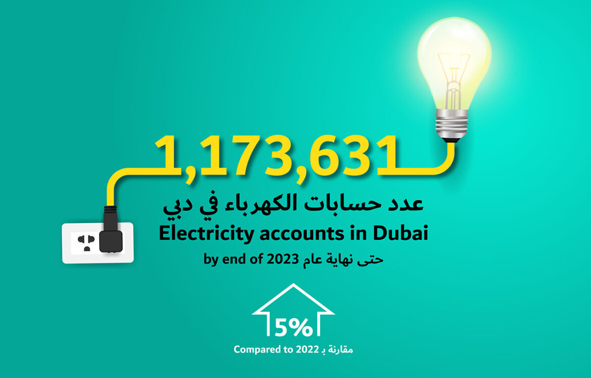 ارتفاع عدد حسابات الكهرباء في دبي إلى 1,173,631 حساباً بنهاية عام 2023