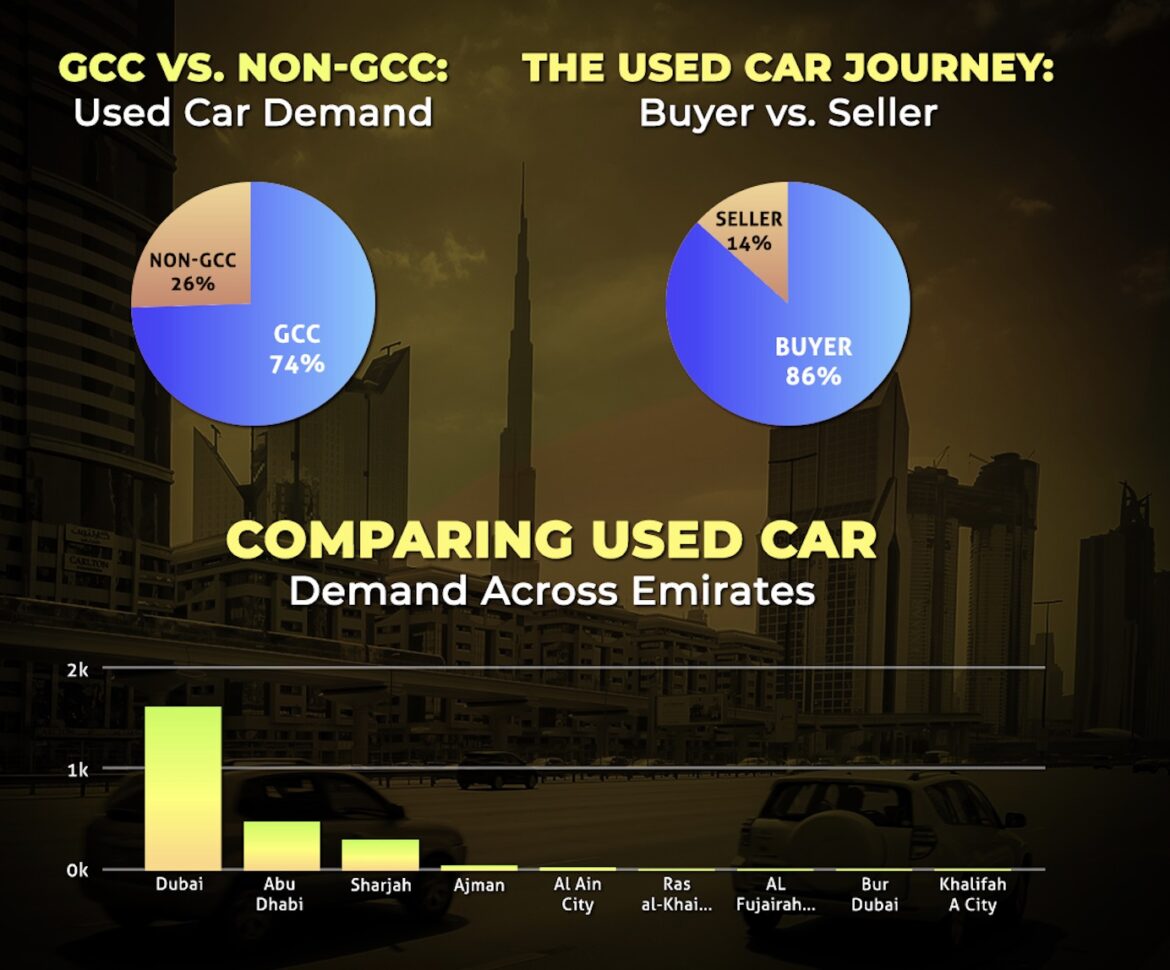 توقع نمو سوق السيارات المستعملة في الإمارات إلى 48 مليار دولار في العام 2030 