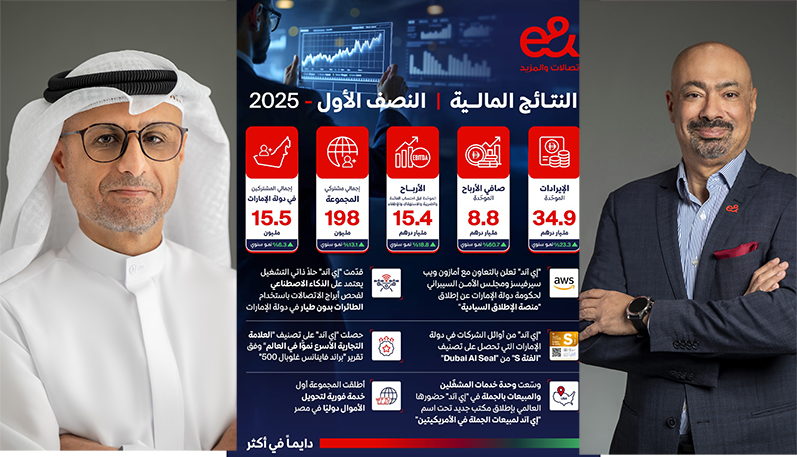 “إي آند” تسجِّل ارتفاعًا في صافي الأرباح الموحَّدة بنسبة 60.7% لتصل إلى 8.8 مليار درهم خلال النصف الأول من 2025