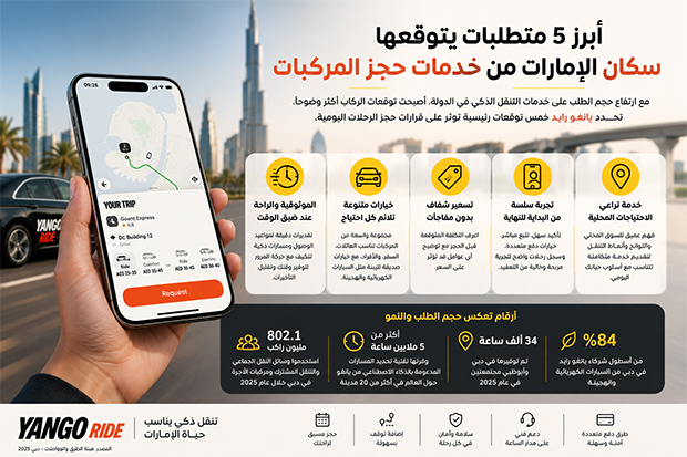 أبرز 5 متطلبات يتوقعها سكان الإمارات من خدمات حجز المركبات